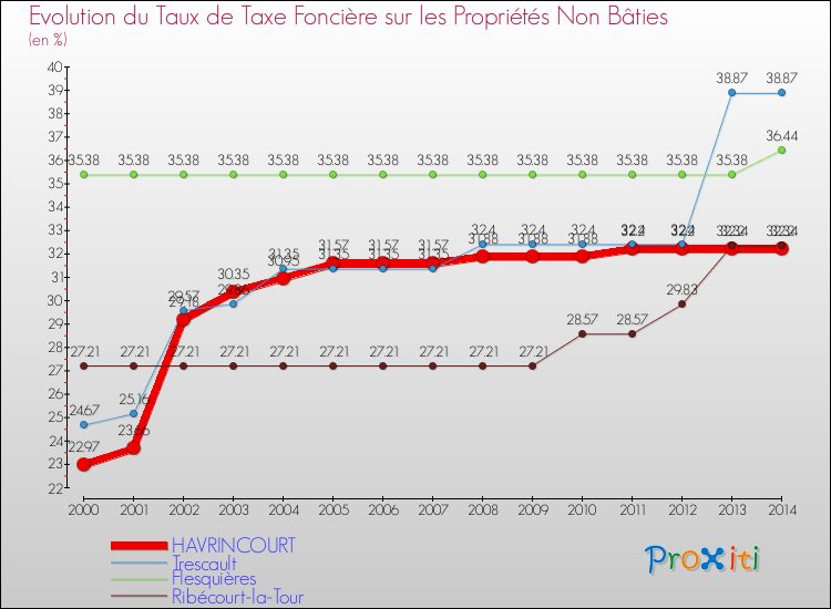 Evolution du taux de la taxe foncière sur les immeubles et terrains non batis pour HAVRINCOURT et les communes proches de 2000 à 2014 Comparaison des taux de la taxe foncière sur les immeubles et terrains non batis pour HAVRINCOURT et les communes voisines de 2000 à 2014