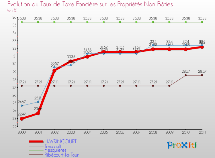 Evolution du taux de la taxe foncière sur les immeubles et terrains non batis pour HAVRINCOURT et les communes proches Comparaison des taux de la taxe foncière sur les immeubles et terrains non batis pour HAVRINCOURT et les communes voisines