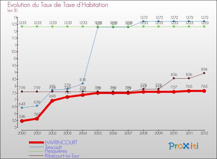 Evolution du taux de la taxe d'habitation pour HAVRINCOURT et les communes proches Comparaison des taux de la taxe d'habitation pour HAVRINCOURT et les communes voisines