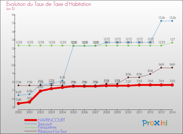 Evolution du taux de la taxe d'habitation pour HAVRINCOURT et les communes proches de 2000 à 2014 Comparaison des taux de la taxe d'habitation pour HAVRINCOURT et les communes voisines de 2000 à 2014