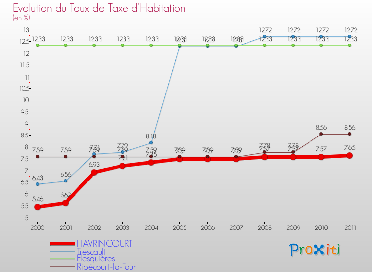 Evolution du taux de la taxe d'habitation pour HAVRINCOURT et les communes proches Comparaison des taux de la taxe d'habitation pour HAVRINCOURT et les communes voisines