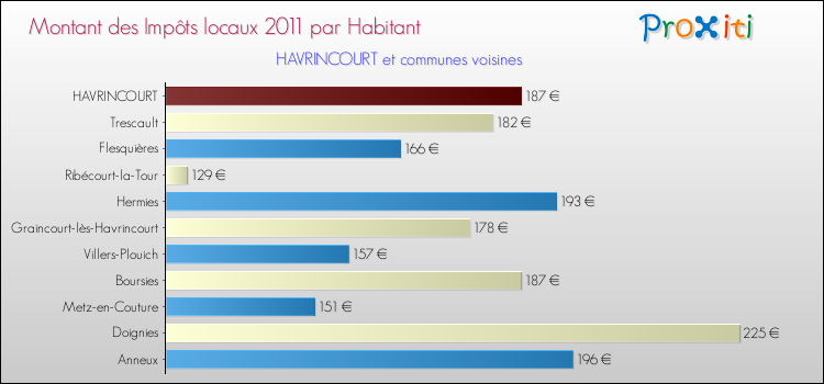 Montant des impôts locaux par Habitant pour HAVRINCOURT et les communes proches Comparaison des impôts locaux par habitant pour HAVRINCOURT et les communes voisines