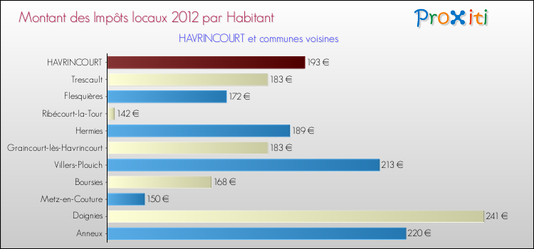 Montant des impôts locaux par Habitant pour HAVRINCOURT et les communes proches Comparaison des impôts locaux par habitant pour HAVRINCOURT et les communes voisines
