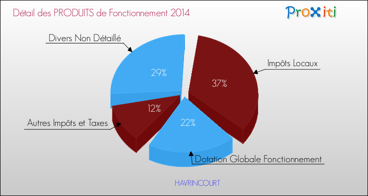 Décomposition du Budget de Fonctionnement 2014 de la commune de HAVRINCOURT Budget de Fonctionnement 2014 pour la commune de HAVRINCOURT