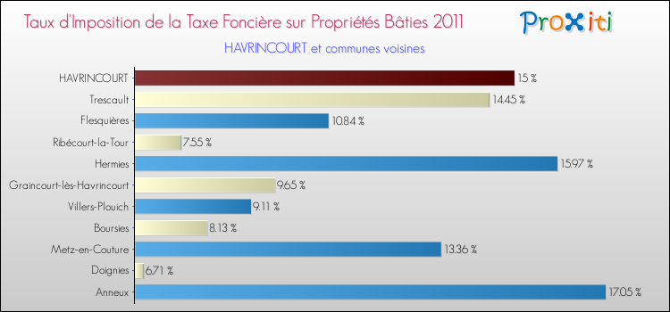Taux d'imposition de la taxe foncière sur le bati 2011 pour HAVRINCOURT et les communes proches Comparaison des taux d'imposition de la taxe foncière sur le bati 2011 pour HAVRINCOURT et les communes voisines