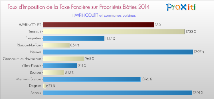 Taux d'imposition de la taxe foncière sur le bati 2014 pour HAVRINCOURT et les communes proches Comparaison des taux d'imposition de la taxe foncière sur le bati 2014 pour HAVRINCOURT et les communes voisines