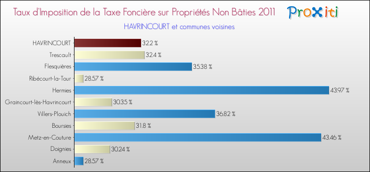 Taux d'imposition de la taxe foncière sur les immeubles et terrains non batis 2011 pour HAVRINCOURT et les communes proches Comparaison des taux d'imposition de la taxe foncière sur les immeubles et terrains non batis 2011 pour HAVRINCOURT et les communes voisines