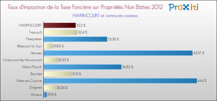 Taux d'imposition de la taxe foncière sur les immeubles et terrains non batis 2012 pour HAVRINCOURT et les communes proches Comparaison des taux d'imposition de la taxe foncière sur les immeubles et terrains non batis 2012 pour HAVRINCOURT et les communes voisines