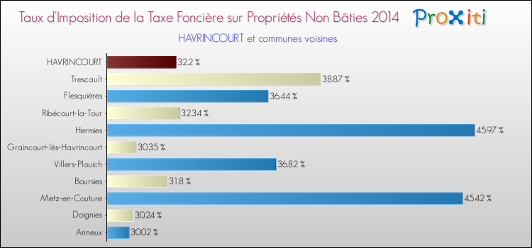 Taux d'imposition de la taxe foncière sur les immeubles et terrains non batis 2014 pour HAVRINCOURT et les communes proches Comparaison des taux d'imposition de la taxe foncière sur les immeubles et terrains non batis 2014 pour HAVRINCOURT et les communes voisines