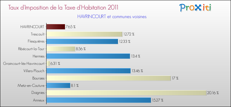 Taux d'imposition de la taxe d'habitation 2011 pour HAVRINCOURT et les communes proches Comparaison des taux d'imposition de la taxe d'habitation 2011 pour HAVRINCOURT et les communes voisines