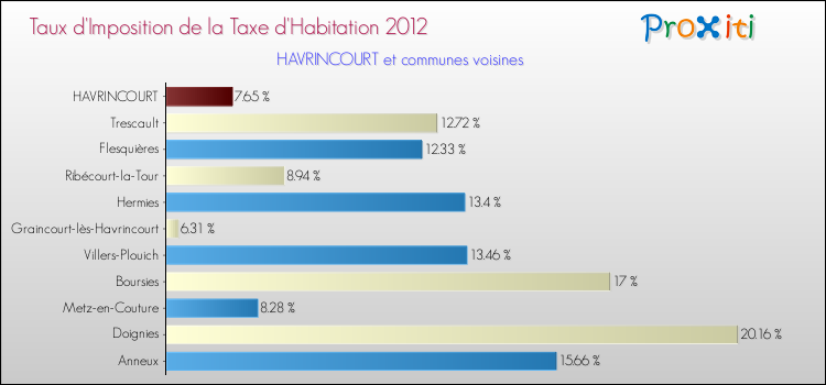 Taux d'imposition de la taxe d'habitation 2012 pour HAVRINCOURT et les communes proches Comparaison des taux d'imposition de la taxe d'habitation 2012 pour HAVRINCOURT et les communes voisines