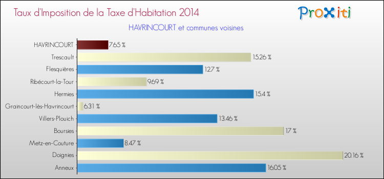 Taux d'imposition de la taxe d'habitation 2014 pour HAVRINCOURT et les communes proches Comparaison des taux d'imposition de la taxe d'habitation 2014 pour HAVRINCOURT et les communes voisines