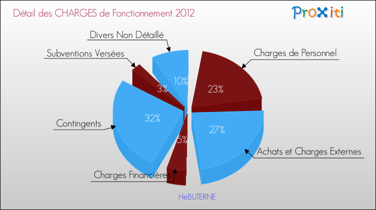 Décomposition des Charges de Fonctionnement 2012 de la commune de HéBUTERNE Charges de Fonctionnement 2012 pour la commune de HéBUTERNE