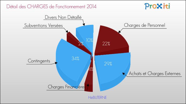 Décomposition des Charges de Fonctionnement 2014 de la commune de HéBUTERNE Charges de Fonctionnement 2014 pour la commune de HéBUTERNE
