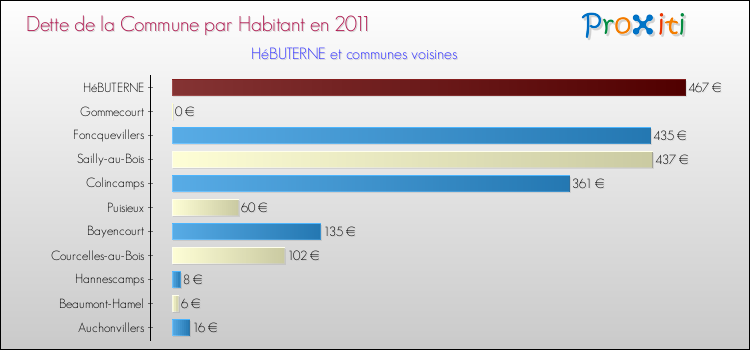 Dette par habitant de la commune en 2011 pour HéBUTERNE et les communes proches Comparaison de la dette par habitant de la commune en 2011 pour HéBUTERNE et les communes voisines