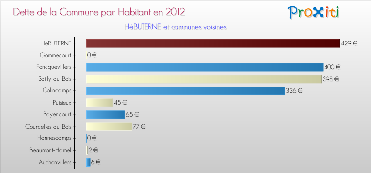 Dette par habitant de la commune en 2012 pour HéBUTERNE et les communes proches Comparaison de la dette par habitant de la commune en 2012 pour HéBUTERNE et les communes voisines