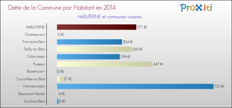 Dette par habitant de la commune en 2014 pour HéBUTERNE et les communes proches Comparaison de la dette par habitant de la commune en 2014 pour HéBUTERNE et les communes voisines