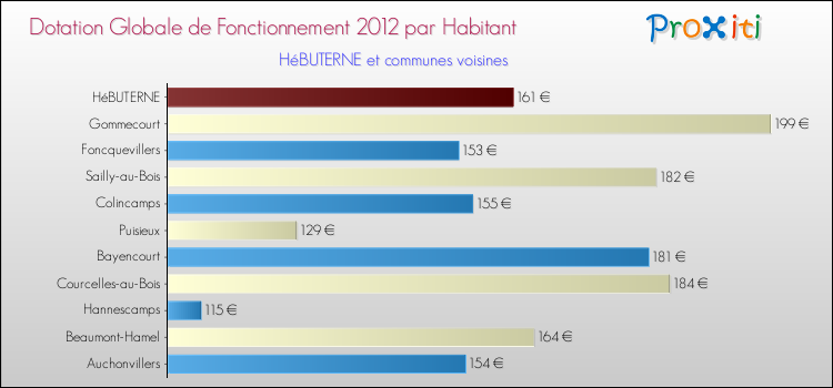 Montant des dotations globales de fonctionnement DGF par Habitant pour HéBUTERNE et les communes proches Comparaison des des dotations globales de fonctionnement DGF par habitant pour HéBUTERNE et les communes voisines