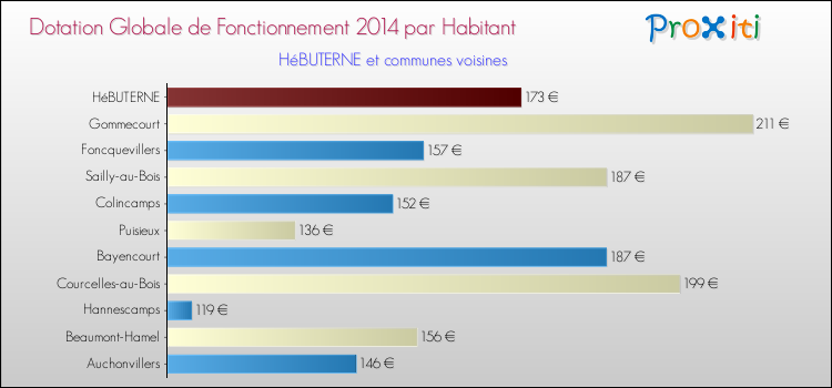 Montant des dotations globales de fonctionnement DGF par Habitant pour HéBUTERNE et les communes proches en 2014. Comparaison des des dotations globales de fonctionnement DGF par habitant pour HéBUTERNE et les communes voisines en 2014.