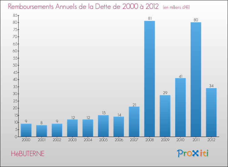 Evolution de l'annuité de la dette pour la commune de HéBUTERNE de 2000 à 2012 Annuités de la dette pour HéBUTERNE de 2000 à 2012