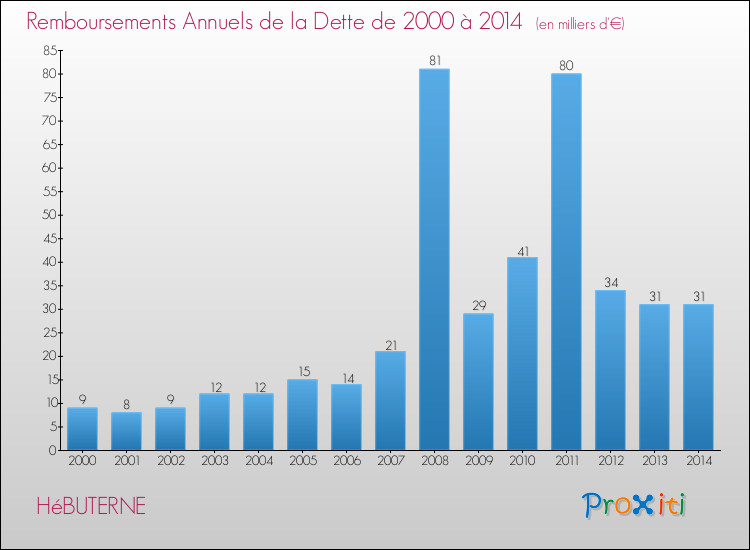 Evolution de l'annuité de la dette pour la commune de HéBUTERNE de 2000 à 2014 Annuités de la dette pour HéBUTERNE de 2000 à 2014