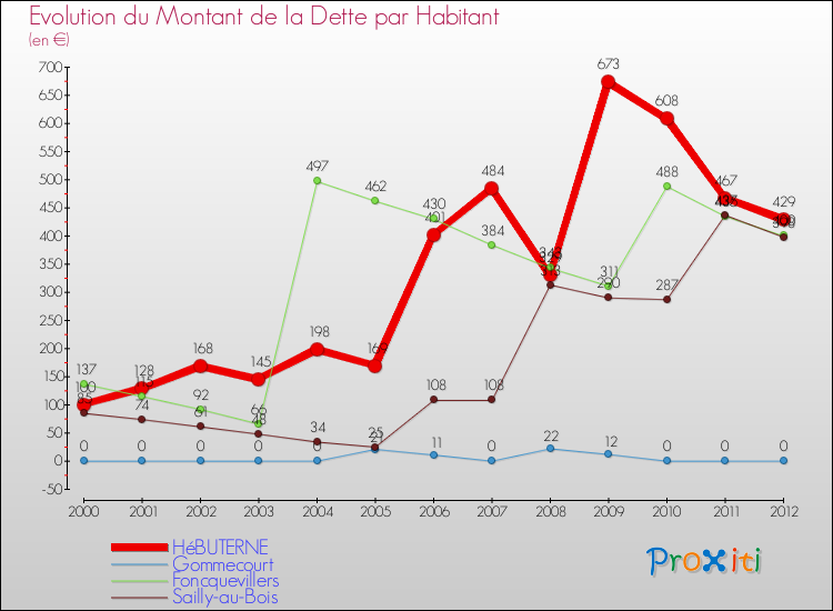 Evolution de la dette par habitant pour la commune de HéBUTERNE et les communes proches de 2000 à 2012 Comparaison de la dette par habitant pour HéBUTERNE et les communes voisines de 2000 à 2012