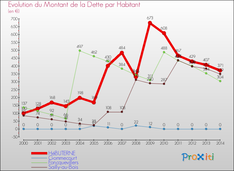 Evolution de la dette par habitant pour la commune de HéBUTERNE et les communes proches de 2000 à 2014 Comparaison de la dette par habitant pour HéBUTERNE et les communes voisines de 2000 à 2014