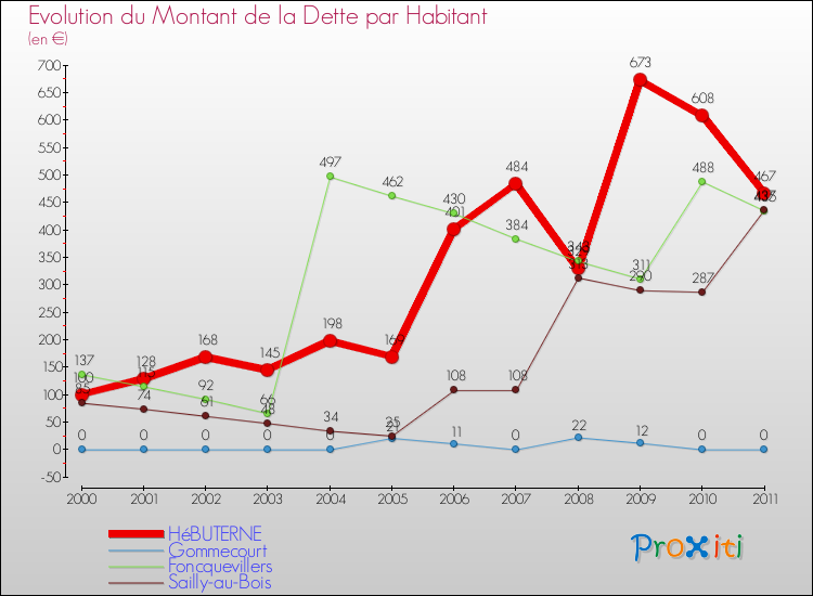Evolution de la dette par habitant pour la commune de HéBUTERNE et les communes proches Comparaison de la dette par habitant pour HéBUTERNE et les communes voisines