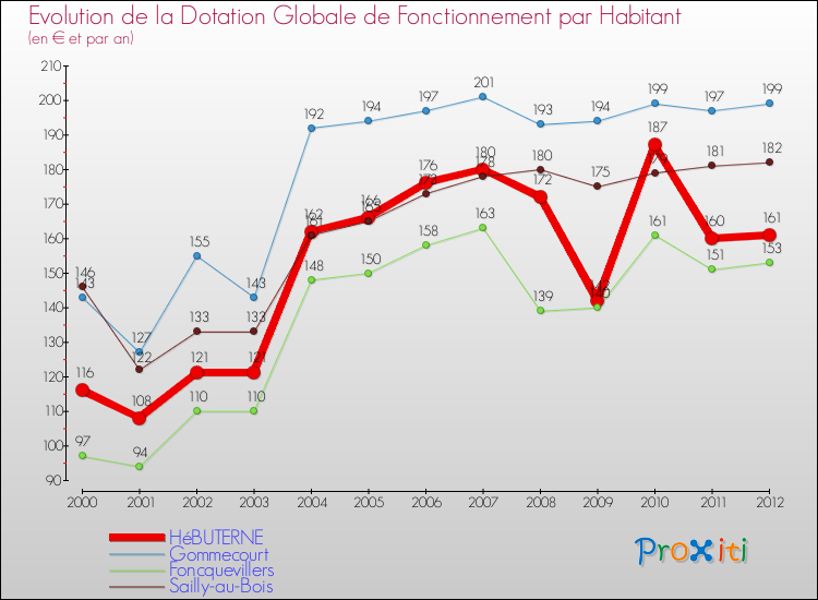 Evolution et montant de la dotation globale de fonctionnement par Habitant pour HéBUTERNE et les communes proches Comparaison des dotations globales de fonctionnement par habitant pour HéBUTERNE et les communes voisines