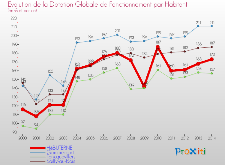 Evolution et montant de la dotation globale de fonctionnement par Habitant pour HéBUTERNE et les communes proches de 2000 à 2014. Comparaison des dotations globales de fonctionnement par habitant pour HéBUTERNE et les communes voisines de 2000 à 2014.