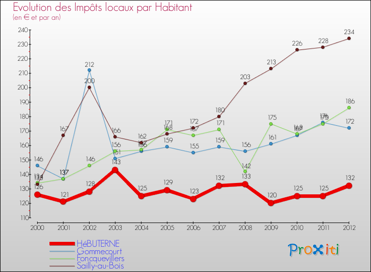 Evolution et montant des impôts locaux par Habitant pour HéBUTERNE et les communes proches Comparaison des impôts locaux par habitant pour HéBUTERNE et les communes voisines