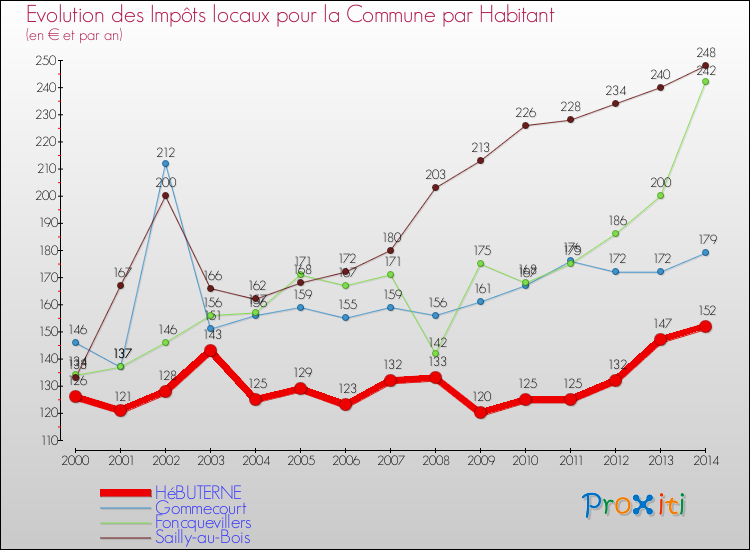 Evolution et montant des impôts locaux par Habitant pour HéBUTERNE et les communes proches de 2000 à 2014 Comparaison des impôts locaux par habitant pour HéBUTERNE et les communes voisines de 2000 à 2014