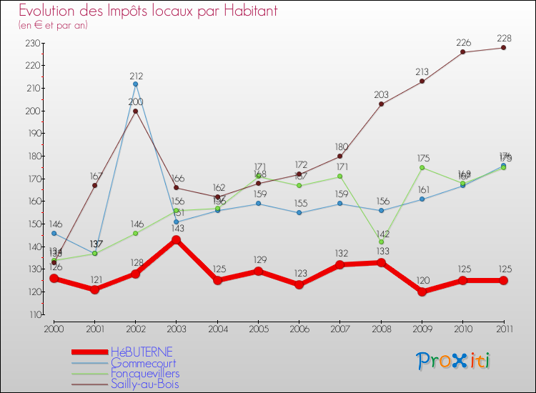 Evolution et montant des impôts locaux par Habitant pour HéBUTERNE et les communes proches Comparaison des impôts locaux par habitant pour HéBUTERNE et les communes voisines