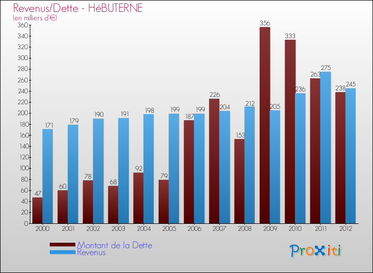 Evolution comparée de la dette et des revenus pour la commune de HéBUTERNE de 2000 à 2012 Comparaison de la dette et des revenus pour HéBUTERNE de 2000 à 2012