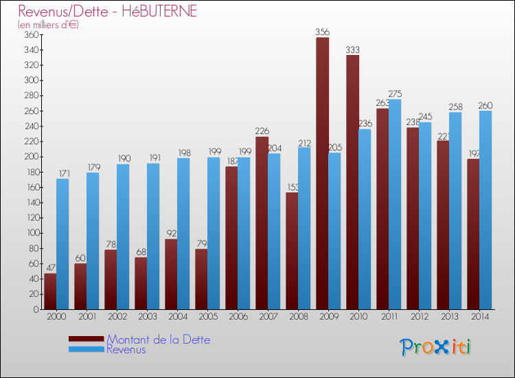 Evolution comparée de la dette et des revenus pour la commune de HéBUTERNE de 2000 à 2014 Comparaison de la dette et des revenus pour HéBUTERNE de 2000 à 2014