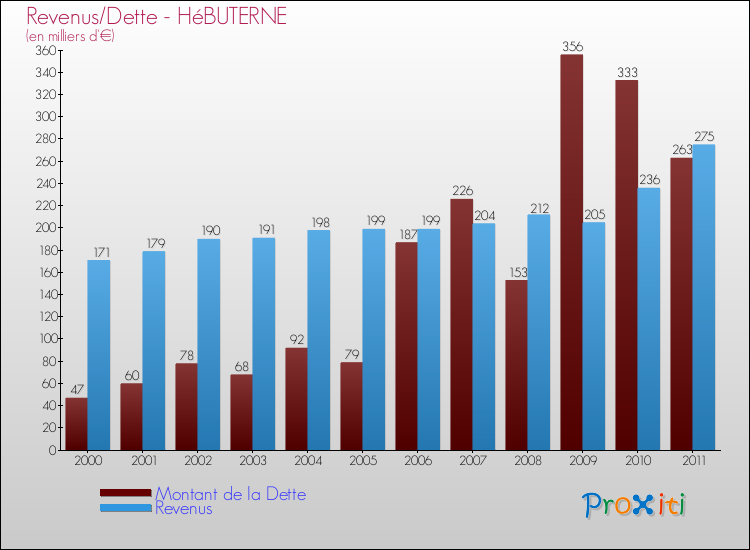 Evolution comparée de la dette et des revenus pour la commune de HéBUTERNE de 2000 à 2011 Comparaison de la dette et des revenus pour HéBUTERNE de 2000 à 2011