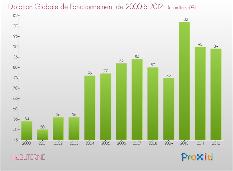 Evolution du montant de la Dotation Globale de Fonctionnement pour la commune de HéBUTERNE de 2000 à 2012 Evolution du montant de la Dotation Globale de Fonctionnement pour HéBUTERNE de 2000 à 2012