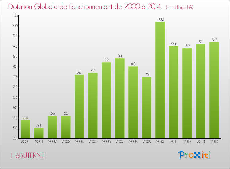 Evolution du montant de la Dotation Globale de Fonctionnement pour la commune de HéBUTERNE de 2000 à 2014 Evolution du montant de la Dotation Globale de Fonctionnement pour HéBUTERNE de 2000 à 2014