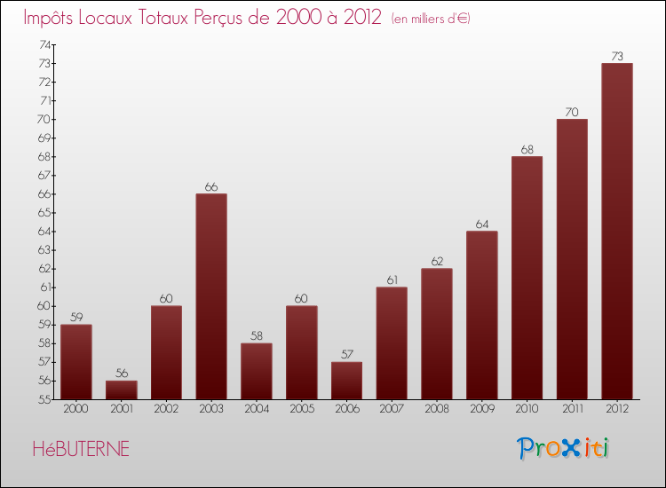 Evolution des Impôts Locaux pour la commune de HéBUTERNE de 2000 à 2012 Evolution des Impôts Locaux pour HéBUTERNE de 2000 à 2012