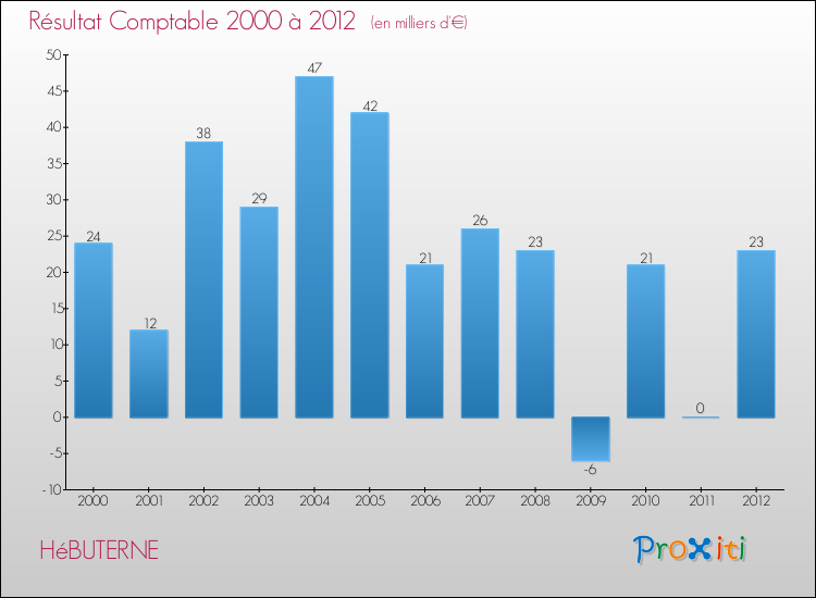 Evolution du résultat comptable pour la commune de HéBUTERNE de 2000 à 2012 Evolution du résultat comptable pour HéBUTERNE de 2000 à 2012