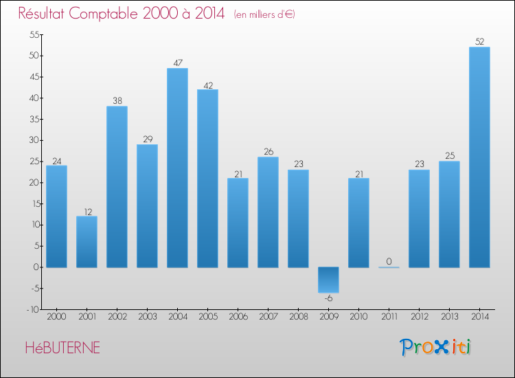 Evolution du résultat comptable pour la commune de HéBUTERNE de 2000 à 2014 Evolution du résultat comptable pour HéBUTERNE de 2000 à 2014