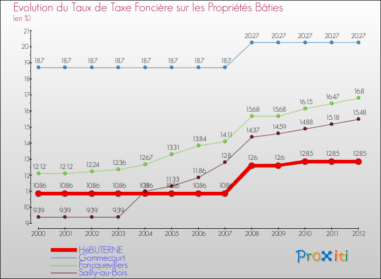 Evolution du taux de la taxe foncière sur le bati pour HéBUTERNE et les communes proches de 2000 à 2012 Comparaison des taux de taxe foncière sur le bati pour HéBUTERNE et les communes voisines de 2000 à 2012