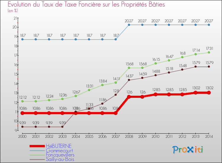 Evolution du taux de la taxe foncière sur le bati pour HéBUTERNE et les communes proches de 2000 à 2014 Comparaison des taux de taxe foncière sur le bati pour HéBUTERNE et les communes voisines de 2000 à 2014