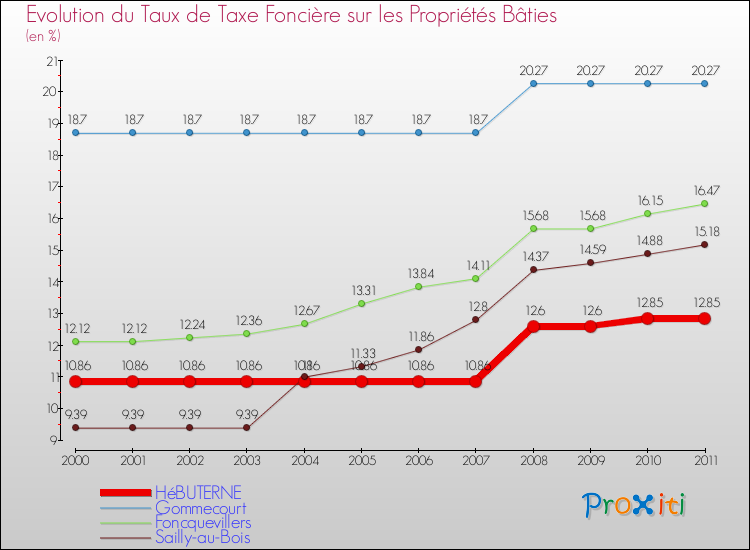 Evolution du taux de la taxe foncière sur le bati pour HéBUTERNE et les communes proches Comparaison des taux de taxe foncière sur le bati pour HéBUTERNE et les communes voisines