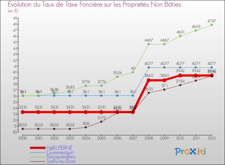 Evolution du taux de la taxe foncière sur les immeubles et terrains non batis pour HéBUTERNE et les communes proches de 2000 à 2012 Comparaison des taux de la taxe foncière sur les immeubles et terrains non batis pour HéBUTERNE et les communes voisines de 2000 à 2012