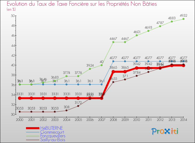 Evolution du taux de la taxe foncière sur les immeubles et terrains non batis pour HéBUTERNE et les communes proches de 2000 à 2014 Comparaison des taux de la taxe foncière sur les immeubles et terrains non batis pour HéBUTERNE et les communes voisines de 2000 à 2014