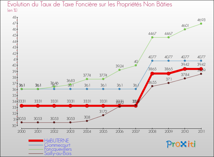 Evolution du taux de la taxe foncière sur les immeubles et terrains non batis pour HéBUTERNE et les communes proches Comparaison des taux de la taxe foncière sur les immeubles et terrains non batis pour HéBUTERNE et les communes voisines