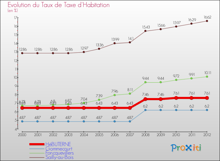 Evolution du taux de la taxe d'habitation pour HéBUTERNE et les communes proches Comparaison des taux de la taxe d'habitation pour HéBUTERNE et les communes voisines