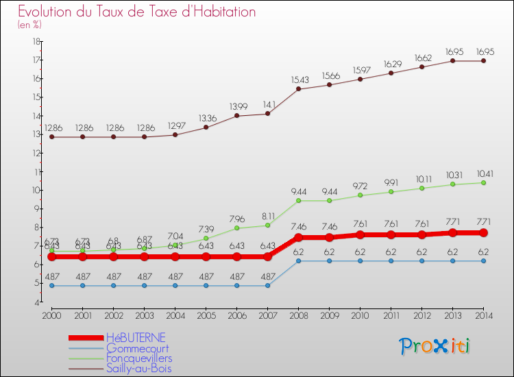 Evolution du taux de la taxe d'habitation pour HéBUTERNE et les communes proches de 2000 à 2014 Comparaison des taux de la taxe d'habitation pour HéBUTERNE et les communes voisines de 2000 à 2014