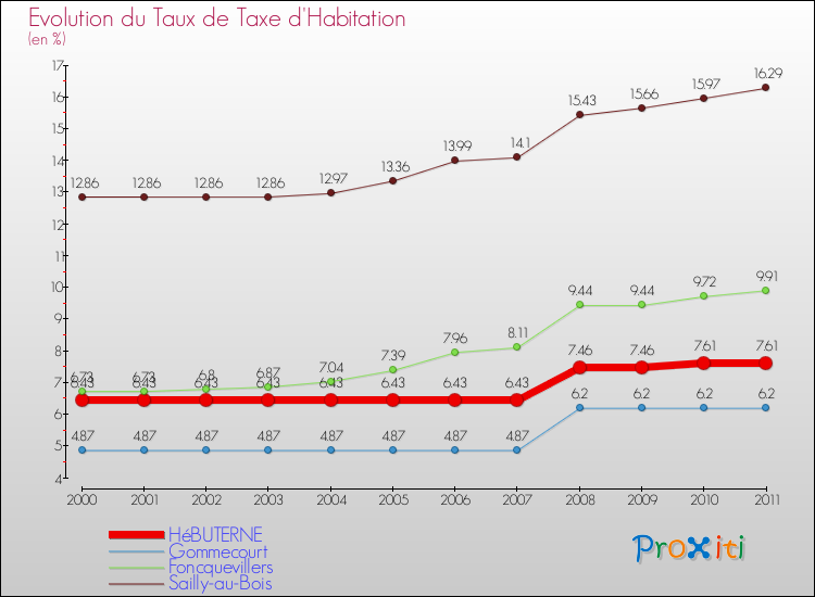 Evolution du taux de la taxe d'habitation pour HéBUTERNE et les communes proches Comparaison des taux de la taxe d'habitation pour HéBUTERNE et les communes voisines